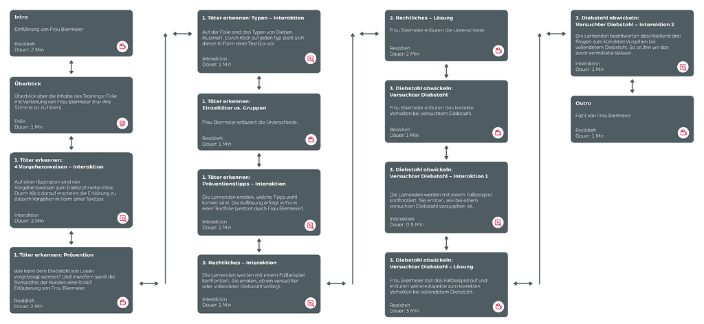 Flussdiagramm der Kapitelübersicht