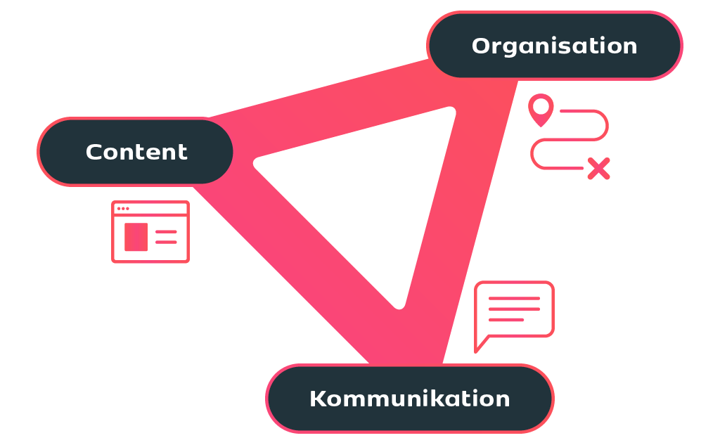 Ein Dreiecksdiagramm, das das E-Learning Akzeptanz-Dreieck darstellt und das die Begriffe „Inhalt“, „Organisation“ und „Kommunikation“ miteinander verbindet und deren Zusammenhänge durch Symbole veranschaulicht.