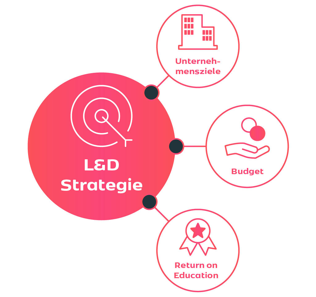 Infografik zur L&D-Strategie mit den wichtigsten Komponenten: Unternehmensziele, Budget und Return on Education.