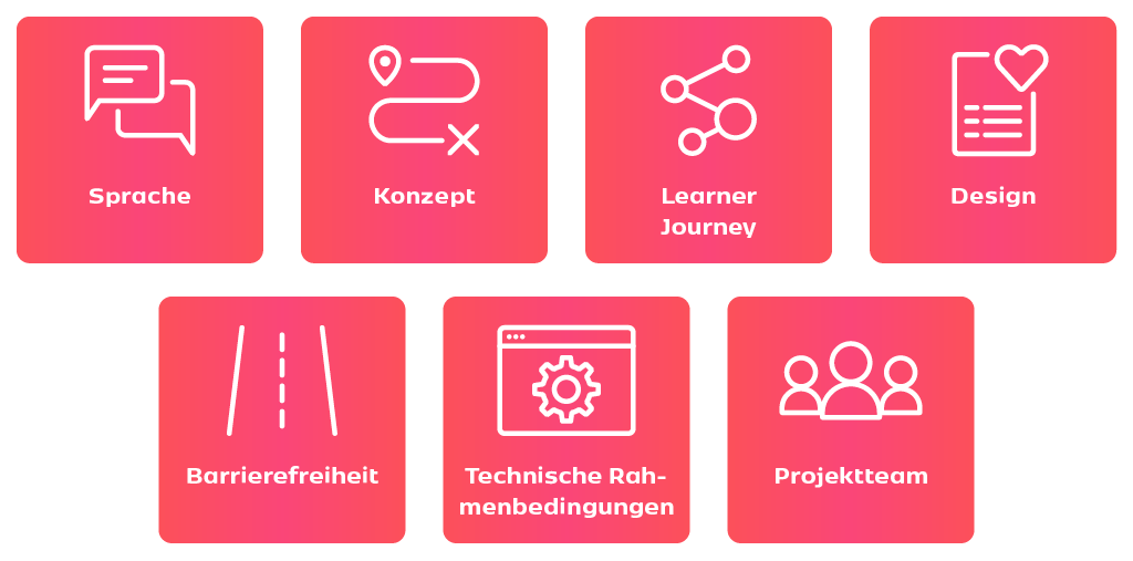 Sieben rosa Quadrate mit Symbolen und Beschriftungen: Sprache, Konzept, Learner Journey, Design, Zugänglichkeit, technische Rahmenbedingungen und Projektteam.