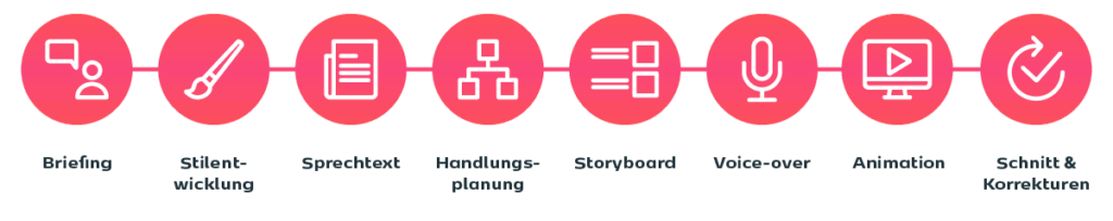 KI-Erklärfilm-Produktionsworkflow in 8 Schritten: von Briefing bis Schnitt & Korrekturen
