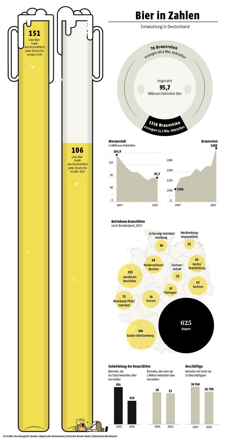 Tipps Für Gute Infografiken: Gestaltung Und Aufbau | Youknow Blog