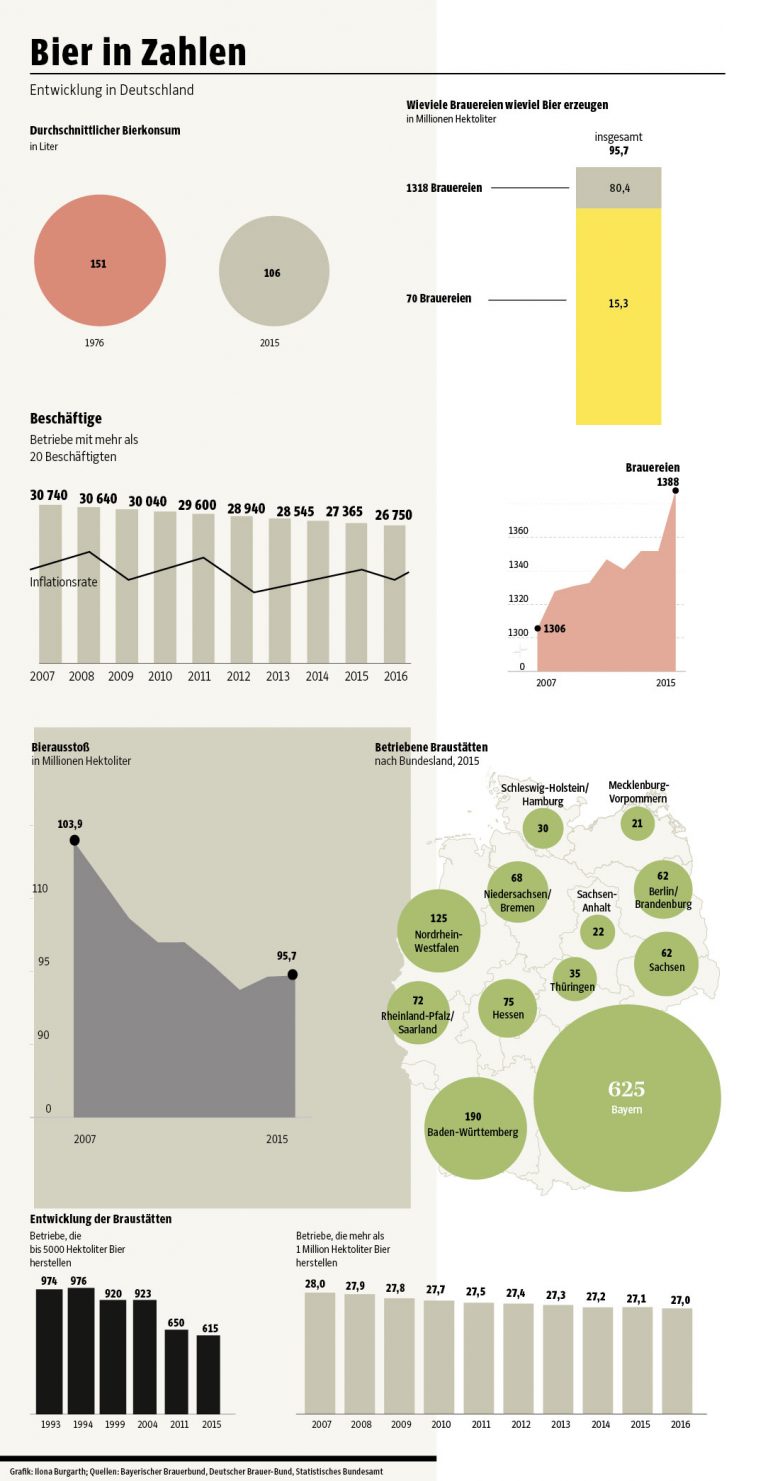 Tipps Für Gute Infografiken: Gestaltung Und Aufbau | Youknow Blog